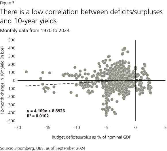 Figure 7: There is a low correlation between deficits/surpluses and 10-year yields