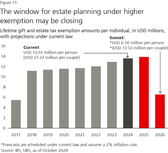 Figure 11: The window for estate planning under higher exemption may be closing