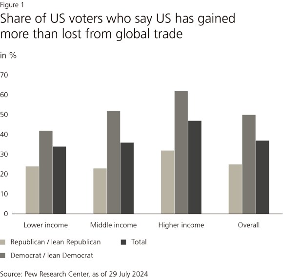 Fig. 1: Column chart showing the share of US voters who say the US has gained more than lost from global trade