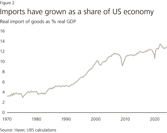 Fig. 2: Line chart showing that imports have grown as a share of the US economy