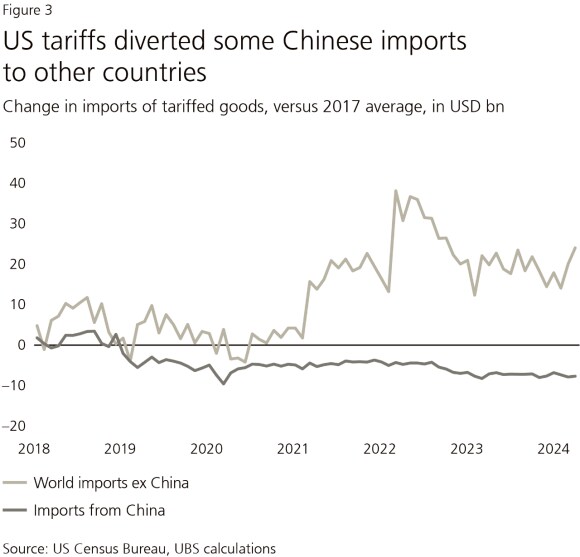 Fig. 3: Line chart showing that US tariffs diverted some Chinese imports to other countries