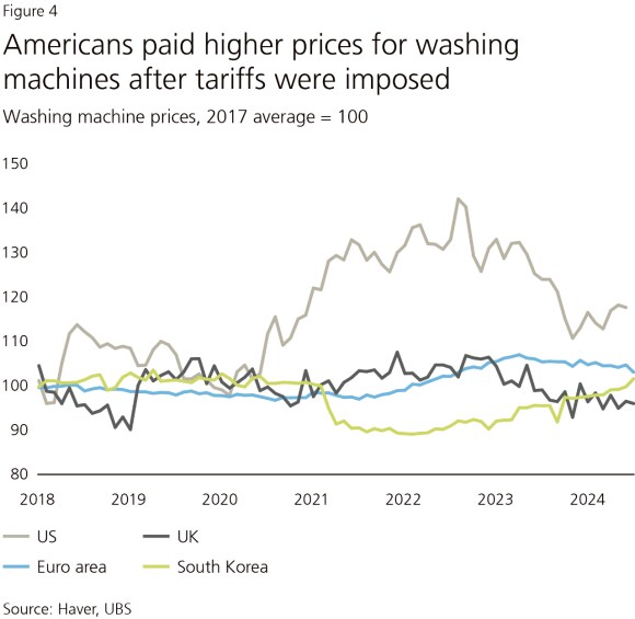 Fig. 4: Line chart showing that Americans paid higher prices for washing machines after tariffs were imposed