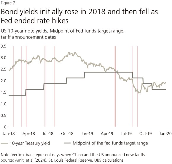 Fig. 7: Line chart showing that bond yields initially rose in 2018 and then fell as the Fed ended rate hikes