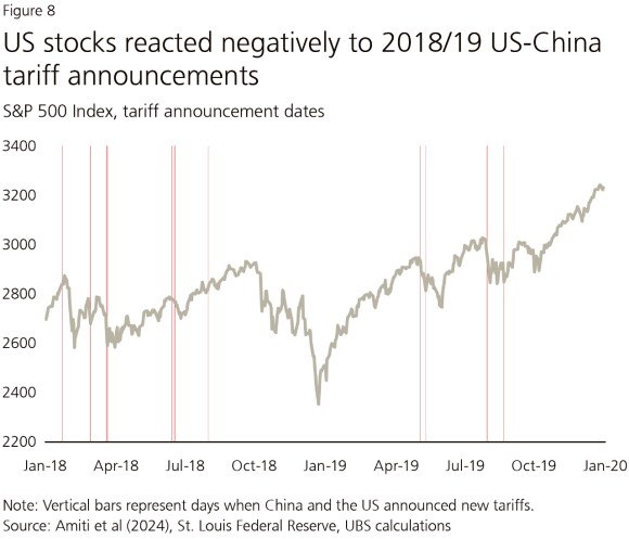 Fig. 8: Line chart showing that US stocks reacted negatively to the 2018/19 US-China tariff announcements