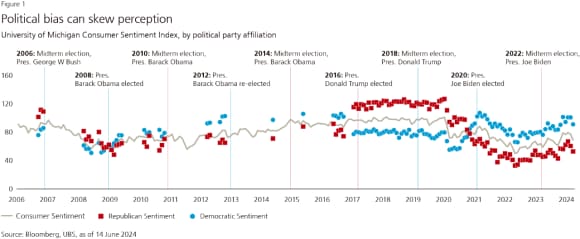 Chart showing that political bias can skew perception (University of Michigan Consumer Sentiment Index, by political party affiliation).