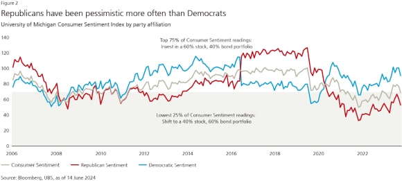Chart showing that Republicans have been pessimistic more often than Democrats (University of Michigan Consumer Sentiment Index by party affiliation).