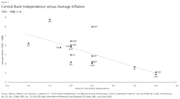 Chart showing central bank independence versus average inflation (1955–1988, in %)