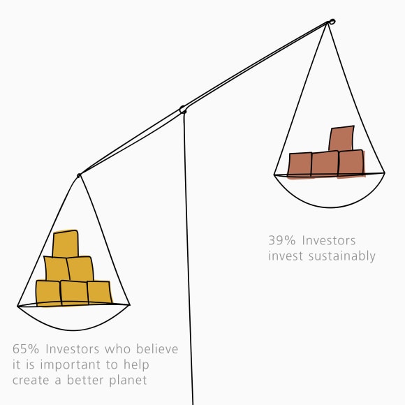 65% of investors who believe it is imporant to help create a better planet out weigh the 39% of investors that invest in sustainably