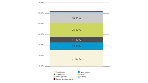 chart of US residential energy consumption in 2021