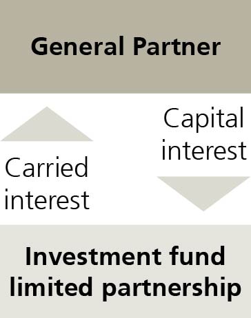 general partner/investment fund chart