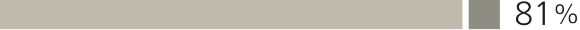 Bar chart showing the overall population, where 81% expect to transfer investments to heirs