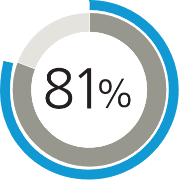Pie charts showing that HNW Asian investors plan to bequeath 81% of their wealth to 'Family and friends'