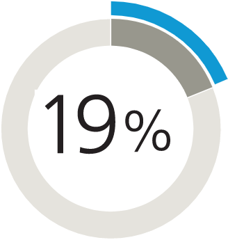 Pie charts showing that HNW Asian investors plan to bequeath 19% of their wealth to 'Important causes'