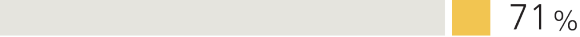 Bar chart showing the Black population of HNW investors who say they want to see their investments make a positive environmental impact (climate change, pollution control) is 71%