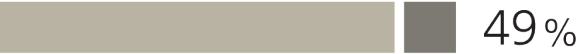Bar chart showing while 49% of HNW investors in the overall population want the same