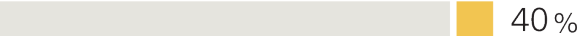 Bar chart showing the proportion of wealth the Black population of HNW investors plan to leave to important causes is 40%