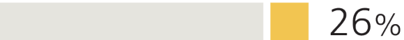 Bar chart showing the Black population of HNW investors who say they want to see their investments make a positive social impact (equality, inclusion, community development) is 26%