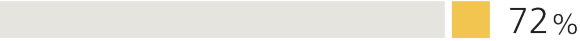 Bar chart showing the Black population of HNW investors who say they want to see their investments make a positive governance impact (board diversity, business ethics) is 72%