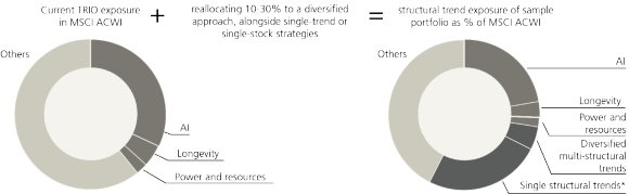 This figure shows current TRIO exposure in MSCI ACWI, in %, plus a reallocation of 10-30% to a diversified approach, alongside single-trend or single-stock strategies, and the stuctural trend exposure of a sample portfolio as % of MSCI ACWI. This data is sourced from MSCI, UBS, as of 12 November 2025. 2025