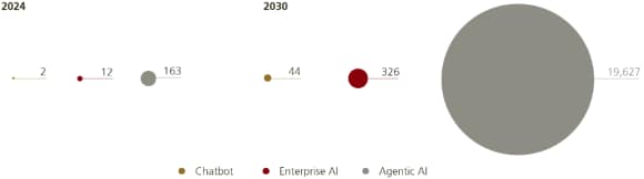 This chart presents CIO projections for compute demand across chatbot, enterprise, and agentic AI applications. This chart uses internal UBS estimates, as of 12 November 2025. 2025
