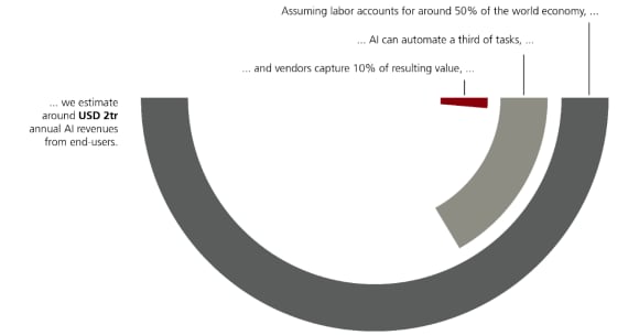 This figure illustrates how: assuming labor accounts for around 50% of the world economy, AI can automate a third of tasks, and vendors capture 10% of resulting value, then we arrive at an estimate of USD 1.5 trillion for annual AI revenues from end-users. This data is sourced from IMF, UBS, as of 12 November 2025